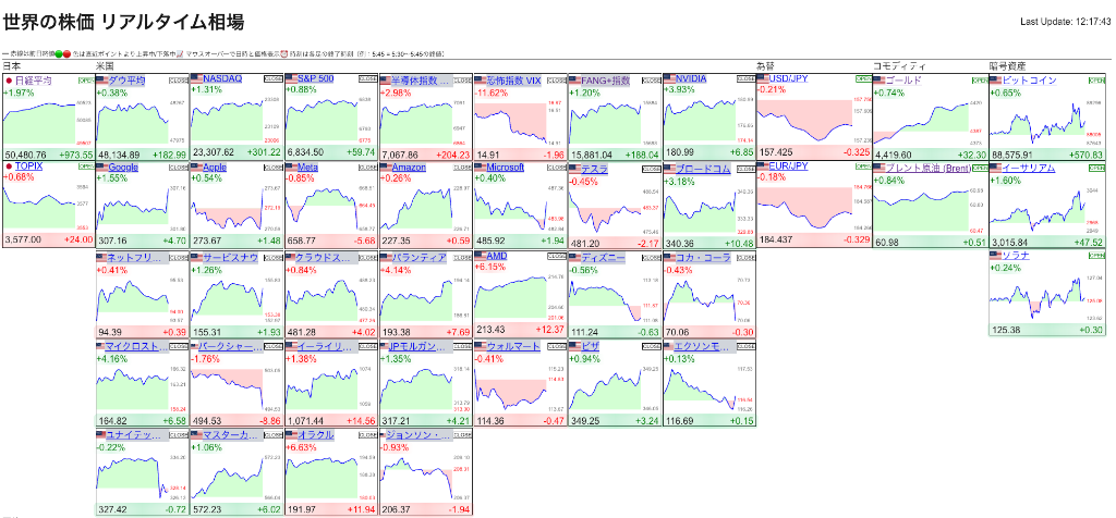 Global Stock Indices